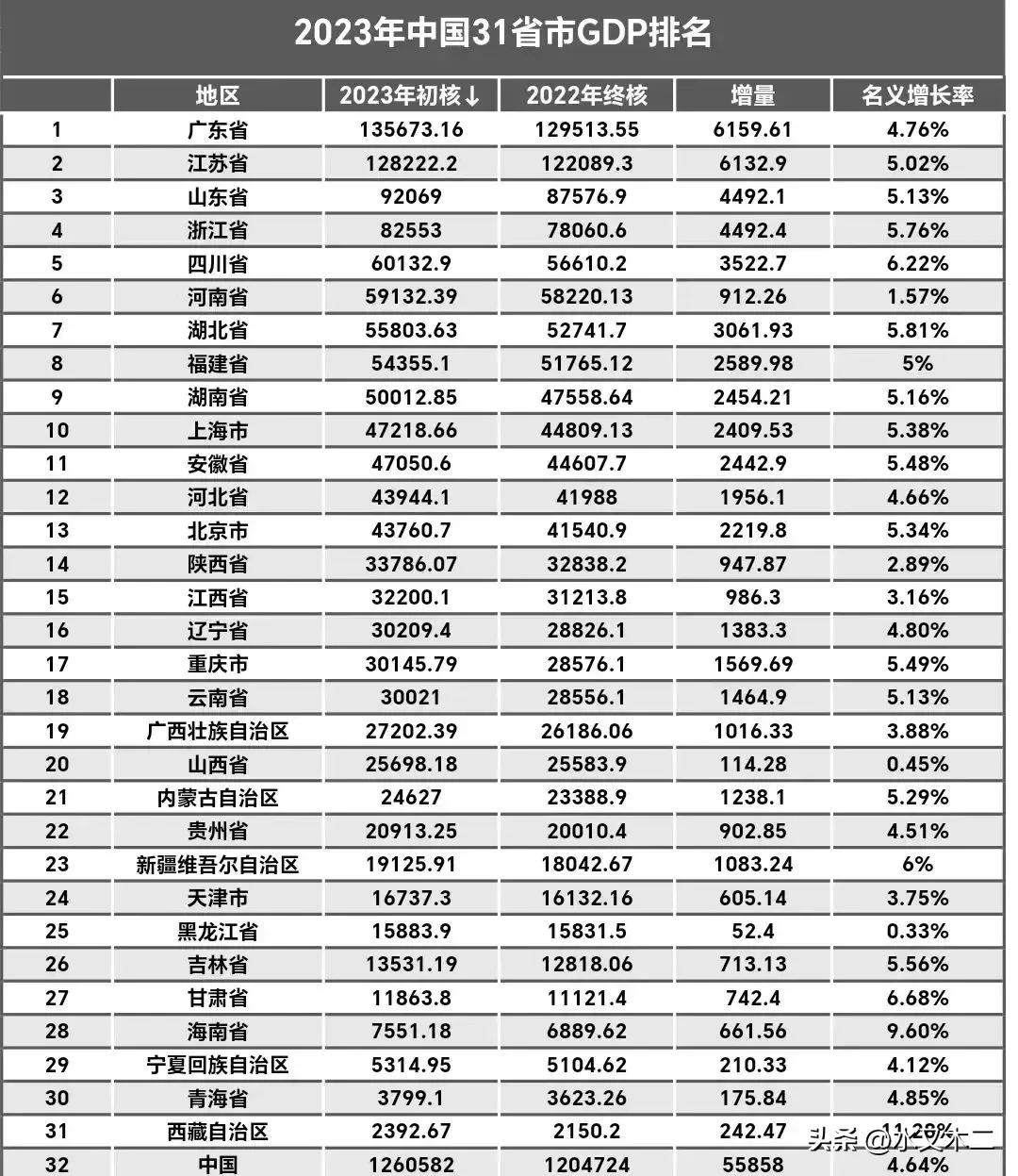 2023年全国31省市区GDP全部保持了名义正增长，可以说是意料之中，却也算是预