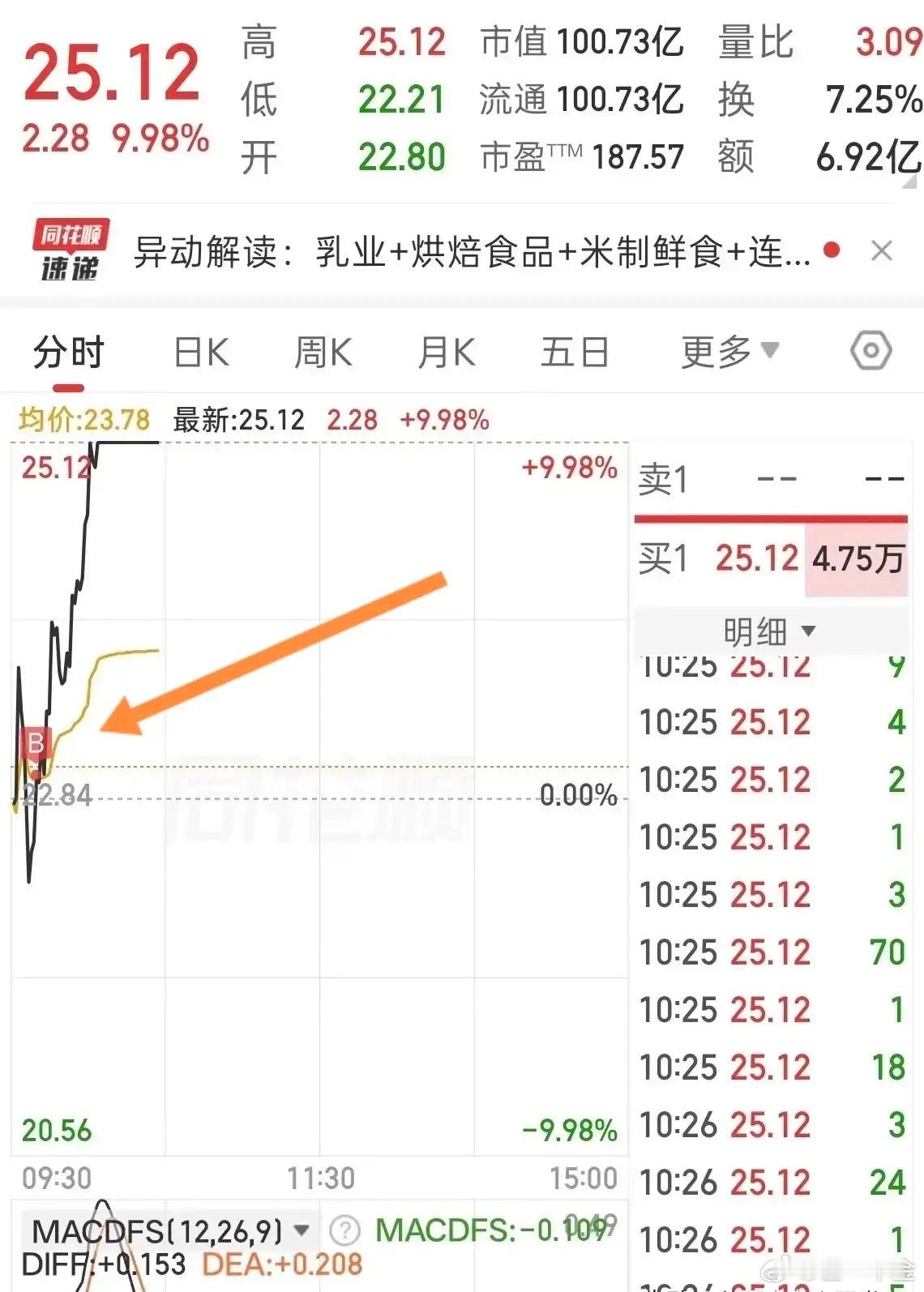 一位网友今天早上低吸吃到了一个涨停板，高兴的快跳起来了！这只个股早盘走势十分磨人