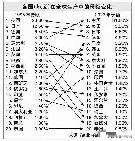 世界各国在全球生产中的份额变化一览表

以后几年中国工业会快速与AI结合，老美可