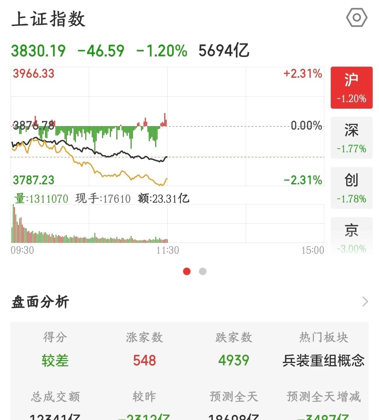A股下午要考验国家队了，不然3800点下周悬了今天的A股真的是跟着外围走，1受韩