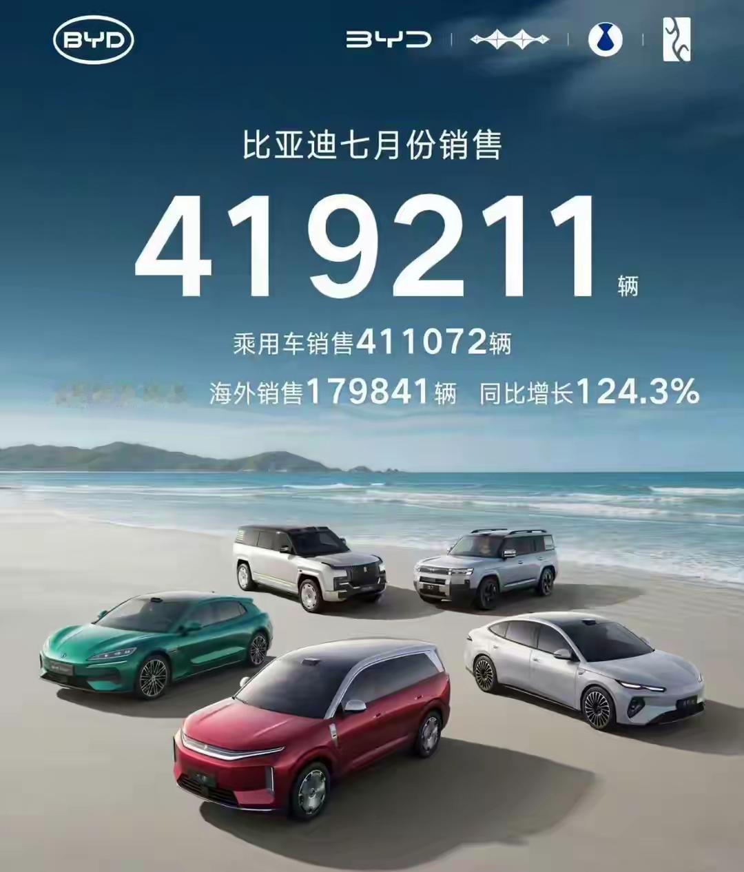 比亚迪公布7月销售成绩单，全品类销量达到419211辆，其中乘用车销量41107