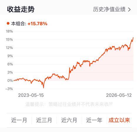 这个周周聚利的组合还是挺稳的，到今天三年了，累计收益超过15%，回撤也不大。 