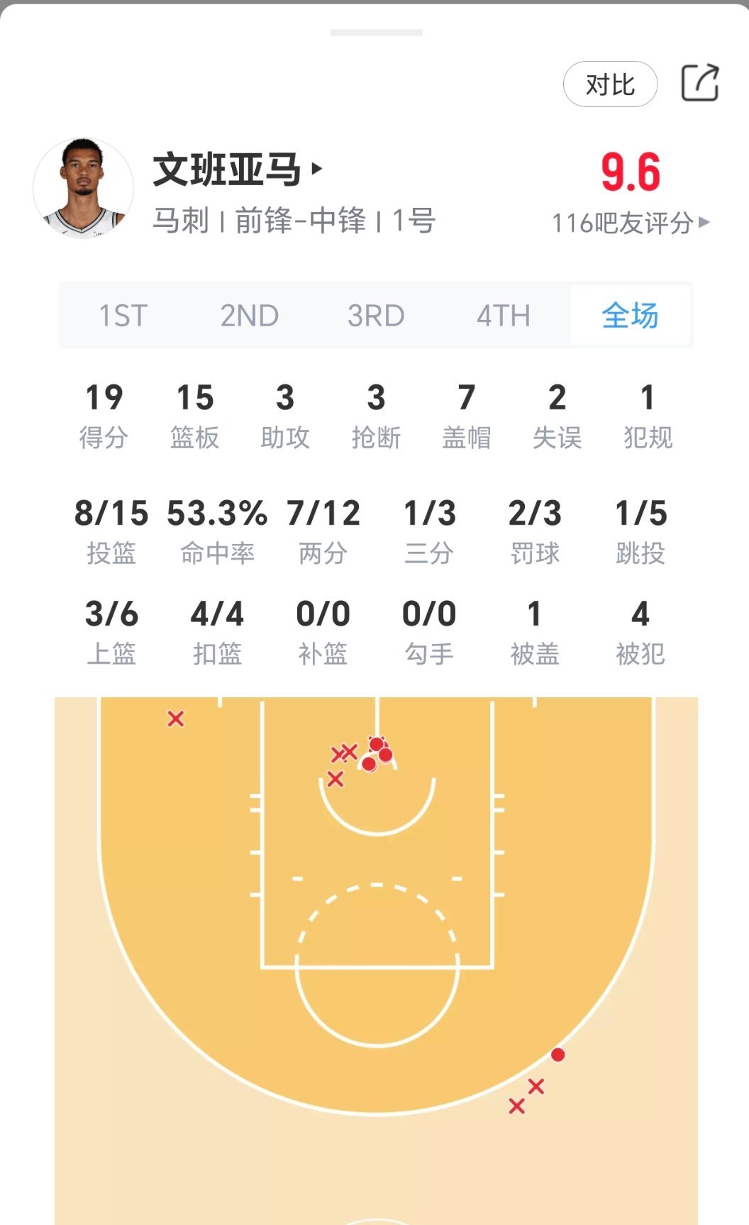 文班亚马19分15篮板3抢断7盖帽！马刺轻取灰熊，豪取七连胜！马刺vs灰熊