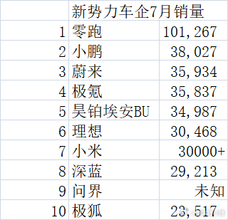新势力车企7月销量分化加剧新能源汽车 零跑现在在新势力销量已经是一骑绝尘了。而突