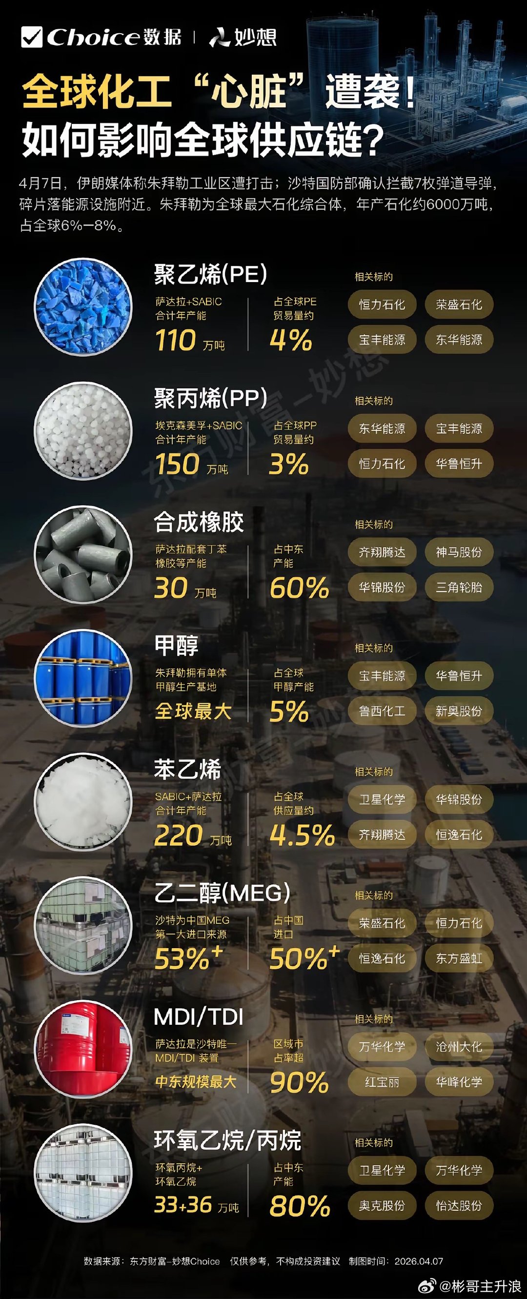 化工品种全线大涨，一图看懂化工全产业链龙头股 