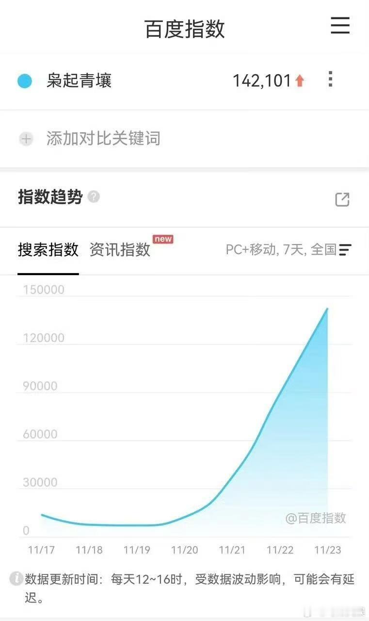 迪丽热巴枭起青壤次日百指破14万，厉害，确实很不错 