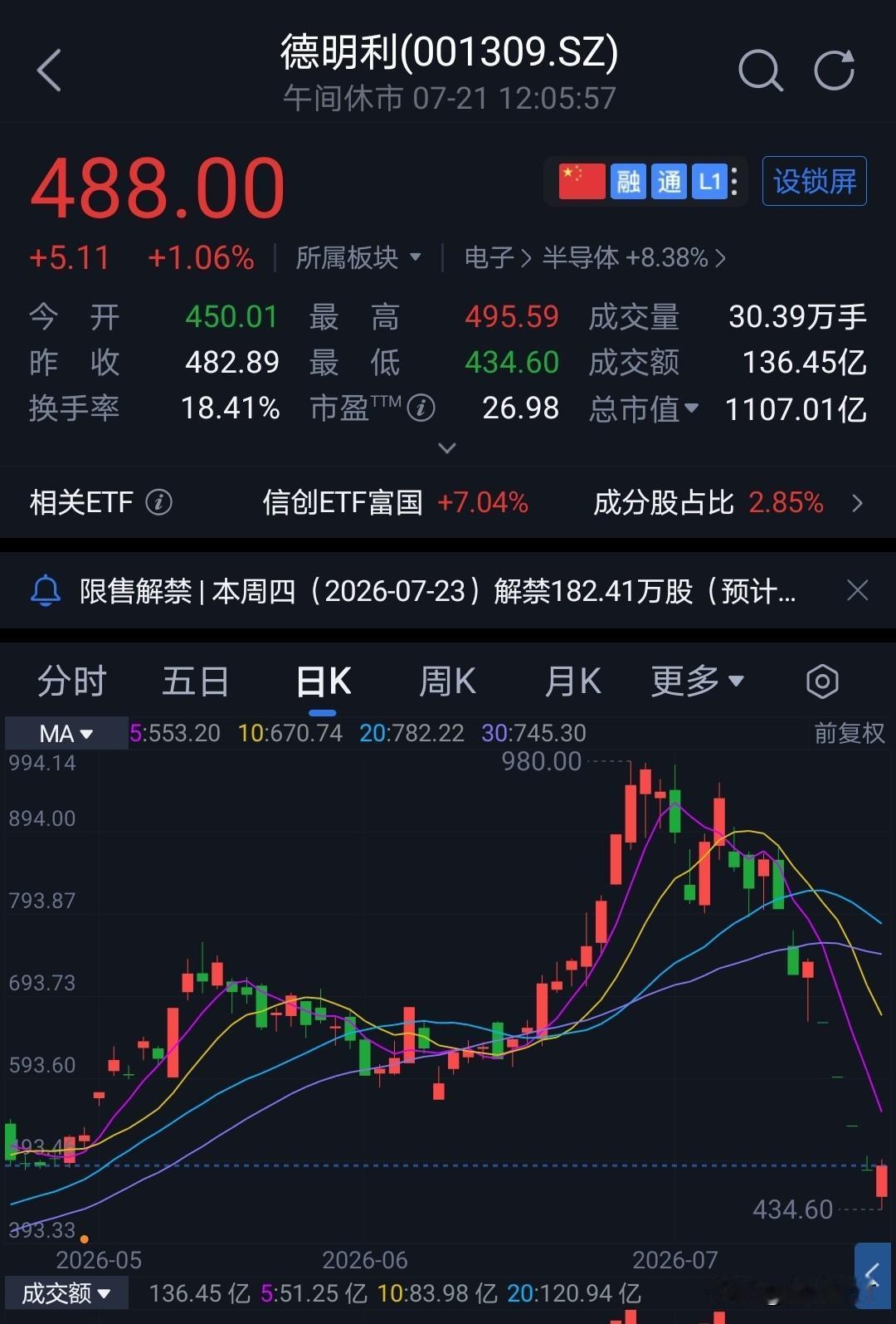 存储龙头德明利第五个跌停终于开板。
这种走势让人心惊胆战。
所谓龙头在趋势力量下
