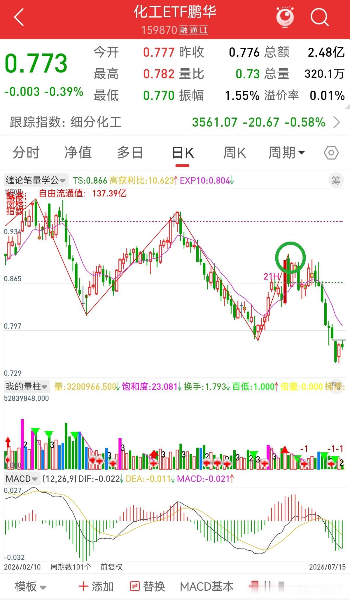 这个昨天涨了百分之3，是不是就可以抄底了，如果你能看懂走势，我们就能描述从绿圈向