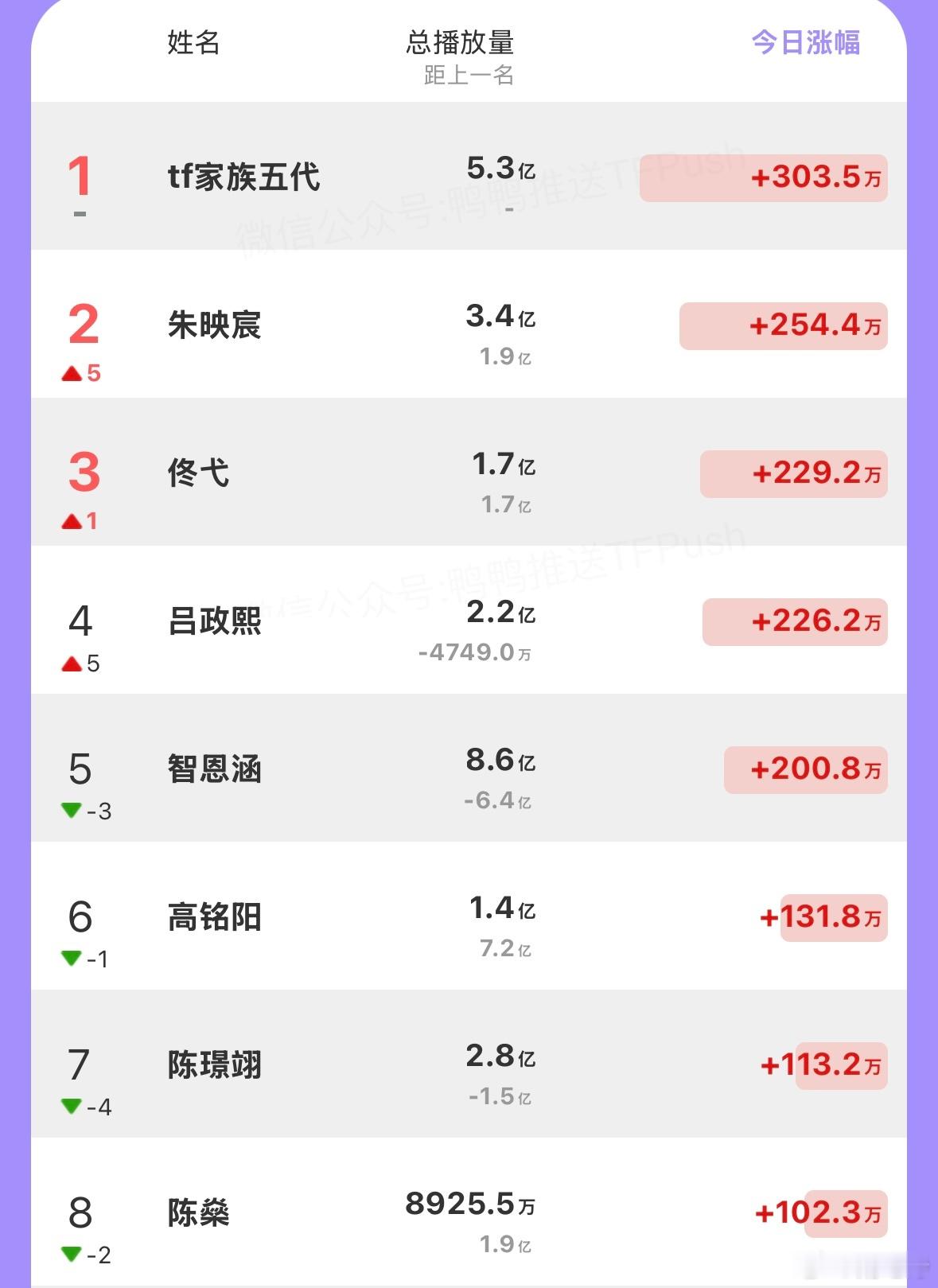 7.21🫘个人话题bfl朱映宸 佟弋 吕政熙 智恩涵 高铭阳 陈璟翊 陈燊出圈