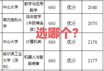 高考同是600多分，都是考虑广东的大学，哈工深、中山大学和南方医科大学，你选哪个