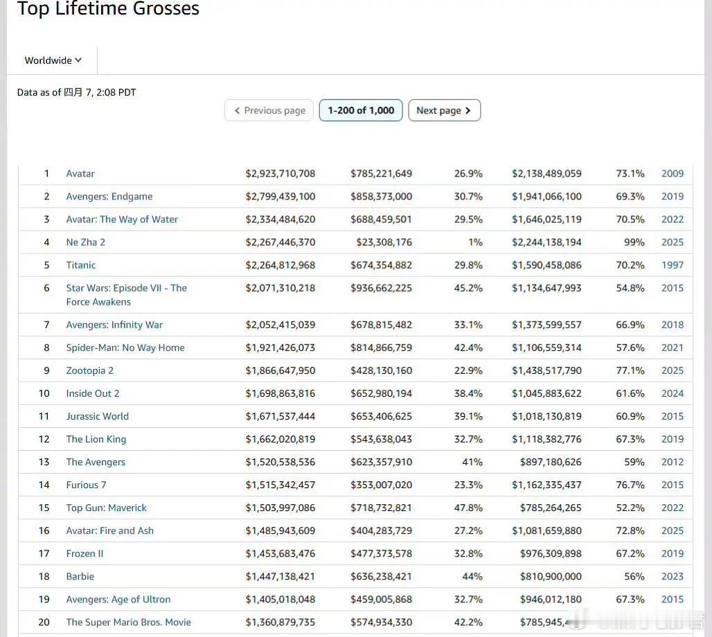 《哪吒2》全球票房升至票房榜TOP4🏆据BoxOfficeMojo最新数据，《