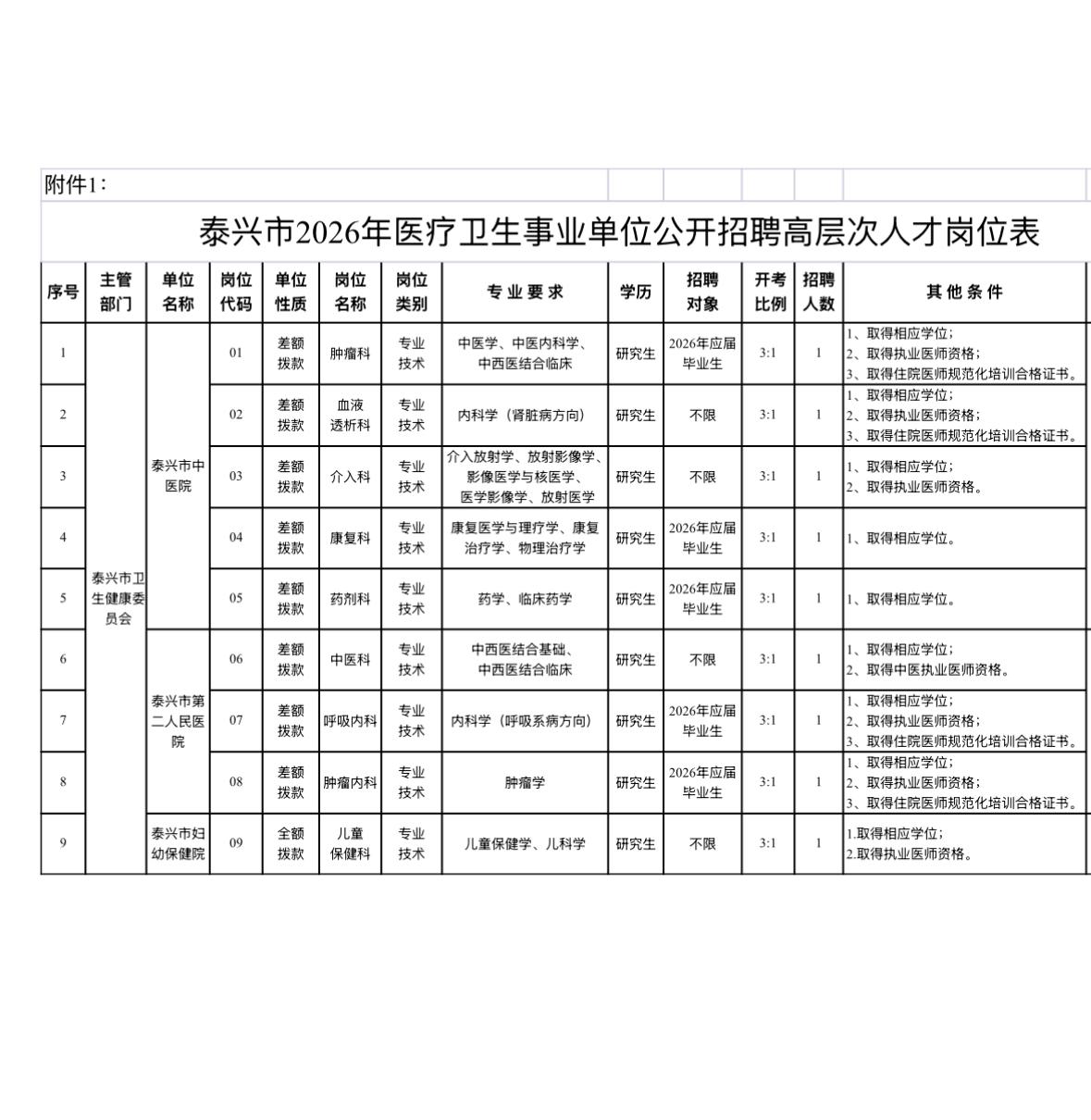 🔥🔥🔥【江苏泰州】泰兴市2026年医疗卫生事业单位公开招聘高层次人才9人！