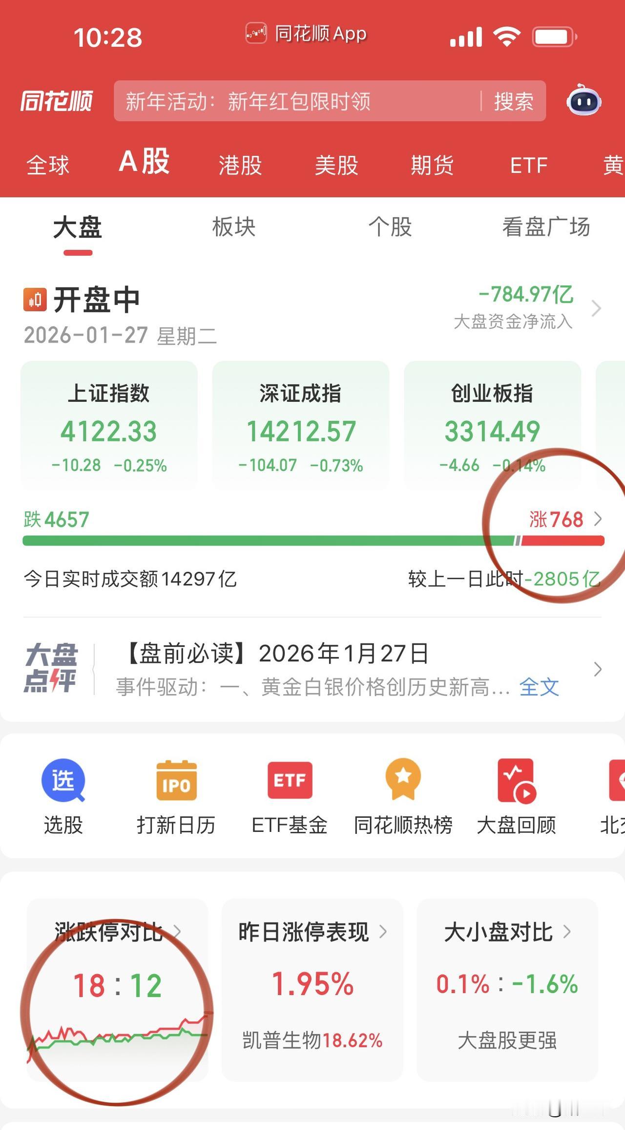 早盘既有杀伤力又有看点又纯又欲！
电池板块大跌，
先导智能、永太科技无一幸免；