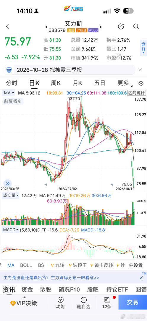 艾利斯从137到了75，靶向药竞争激烈，炒股太可怕了 ​​​