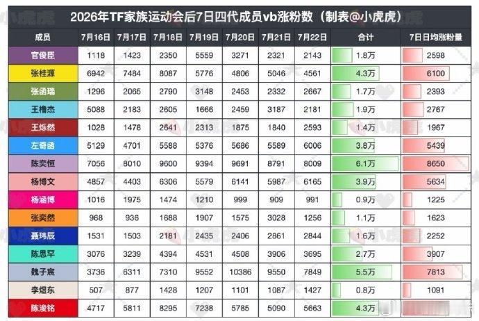 陈奕恒运动会四代涨粉第一陈奕恒运动会后四代涨粉第1陈奕恒运动会四代涨粉第1陈奕恒