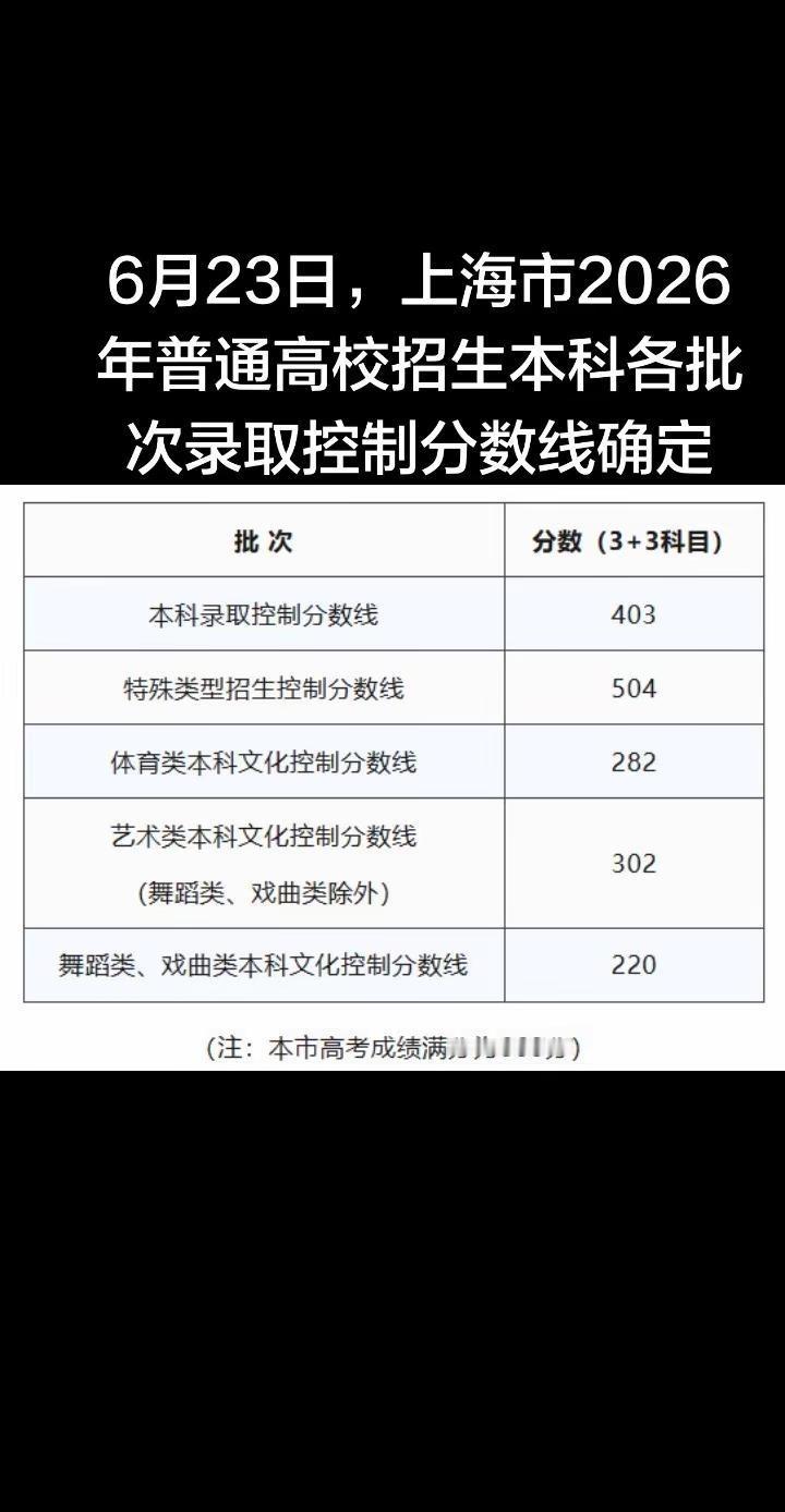 上海2026年高考分数线公布。据悉，上海市本科录取控制分数线为 403分；特殊类