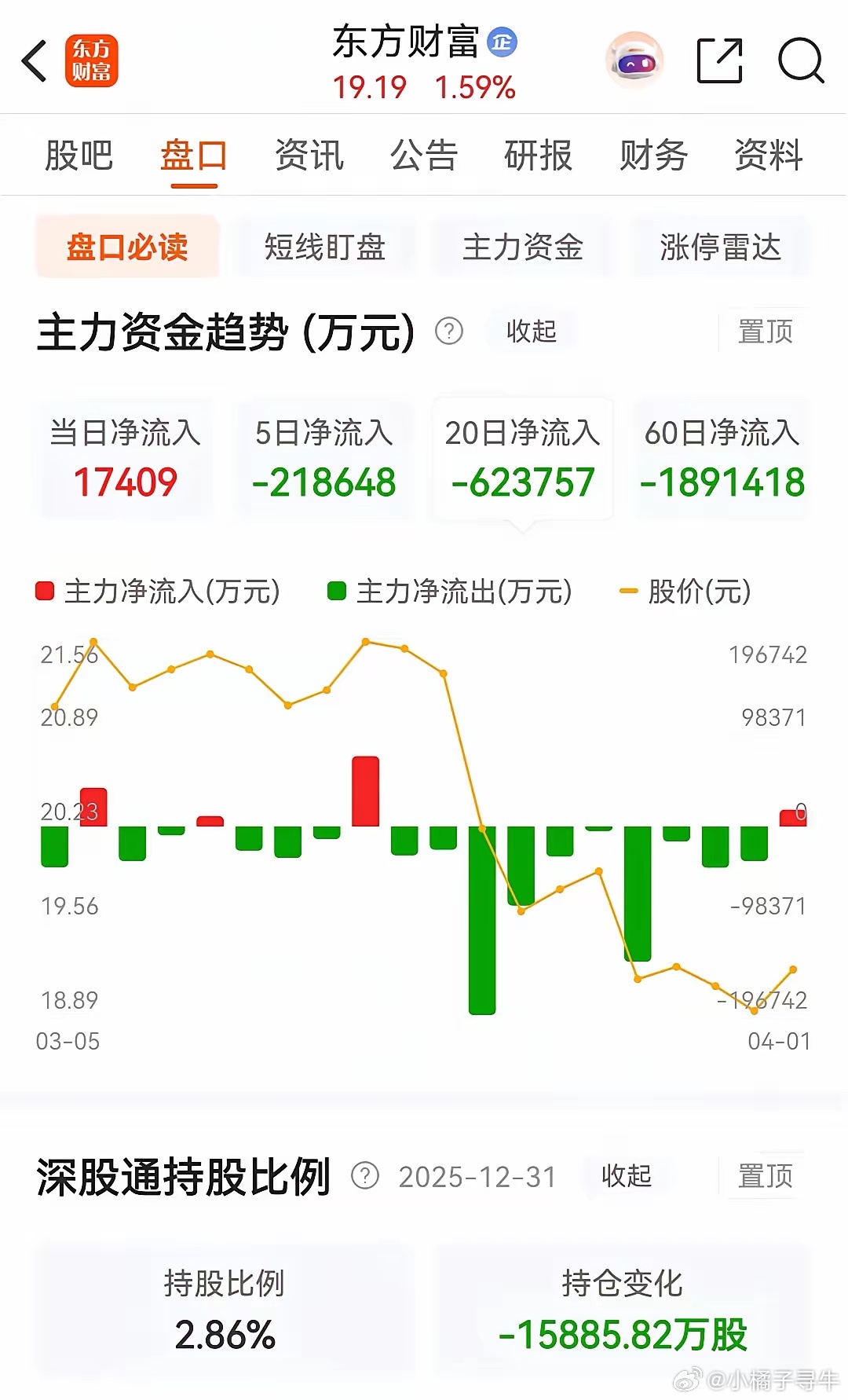 东方财富和中信证券今天双双收涨，且都被主力资金净买入。券茅东方财富今天早盘高开后
