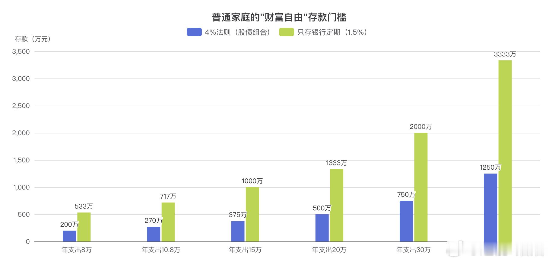 500万放余额宝一天的收益 我无聊问了一下豆包，一个普通家庭有多少存款，就算财富
