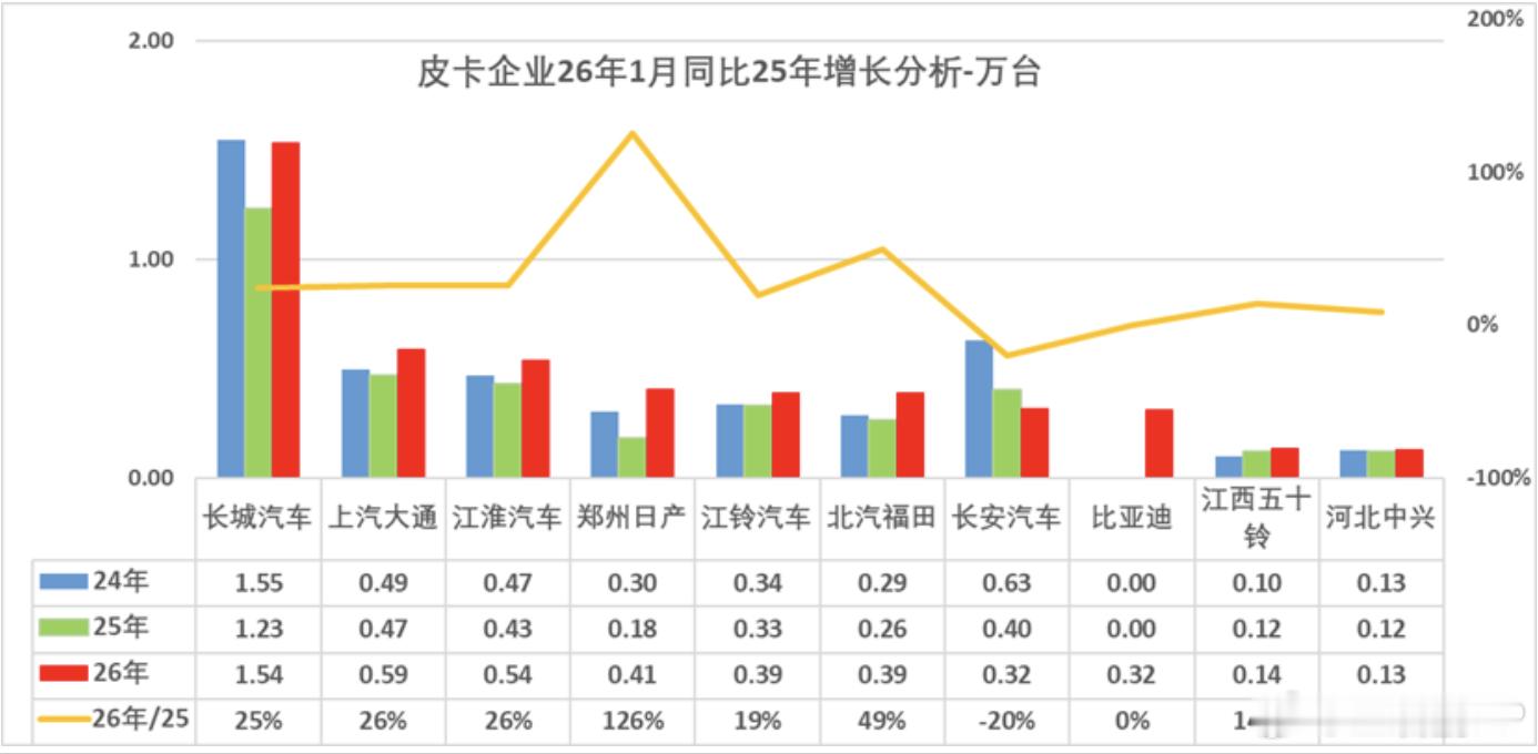 26年1月份，皮卡其实卖的还行。国内皮卡卖的最好的就是长城，其他上汽大通、江淮汽