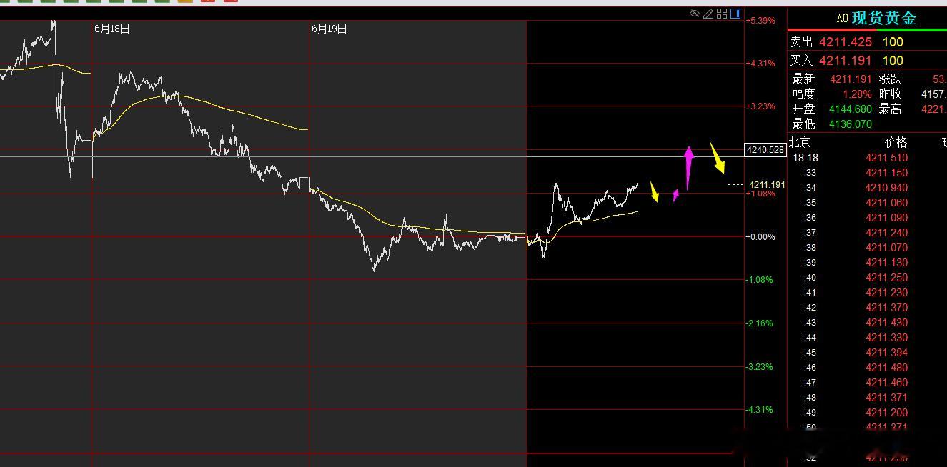 黄金想要下跌都还要继续摸一轮高点，需要注意的是，晚上要上涨4240上方后才可能下