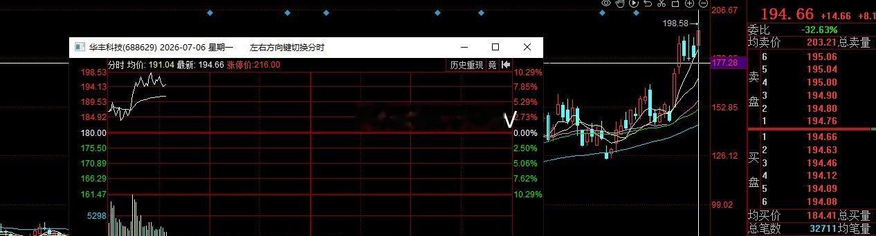 华丰科技，上周截止报收27个点，日内早盘竞价直接高举高打红8反包，跟踪记录在手3