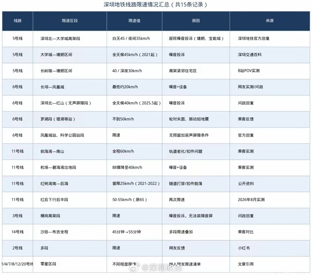 深圳地铁限速，全因为大家投诉。。。  ​​​