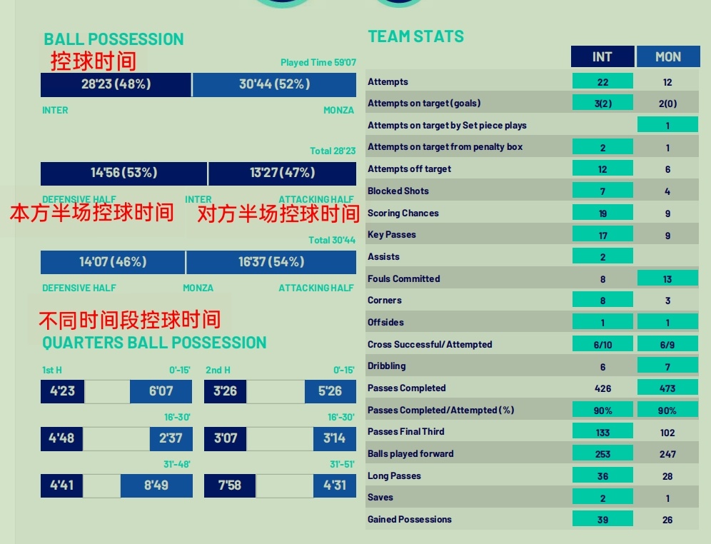 新赛季意甲的比赛报告没有跑动距离了[泪]，穷！ ​​​