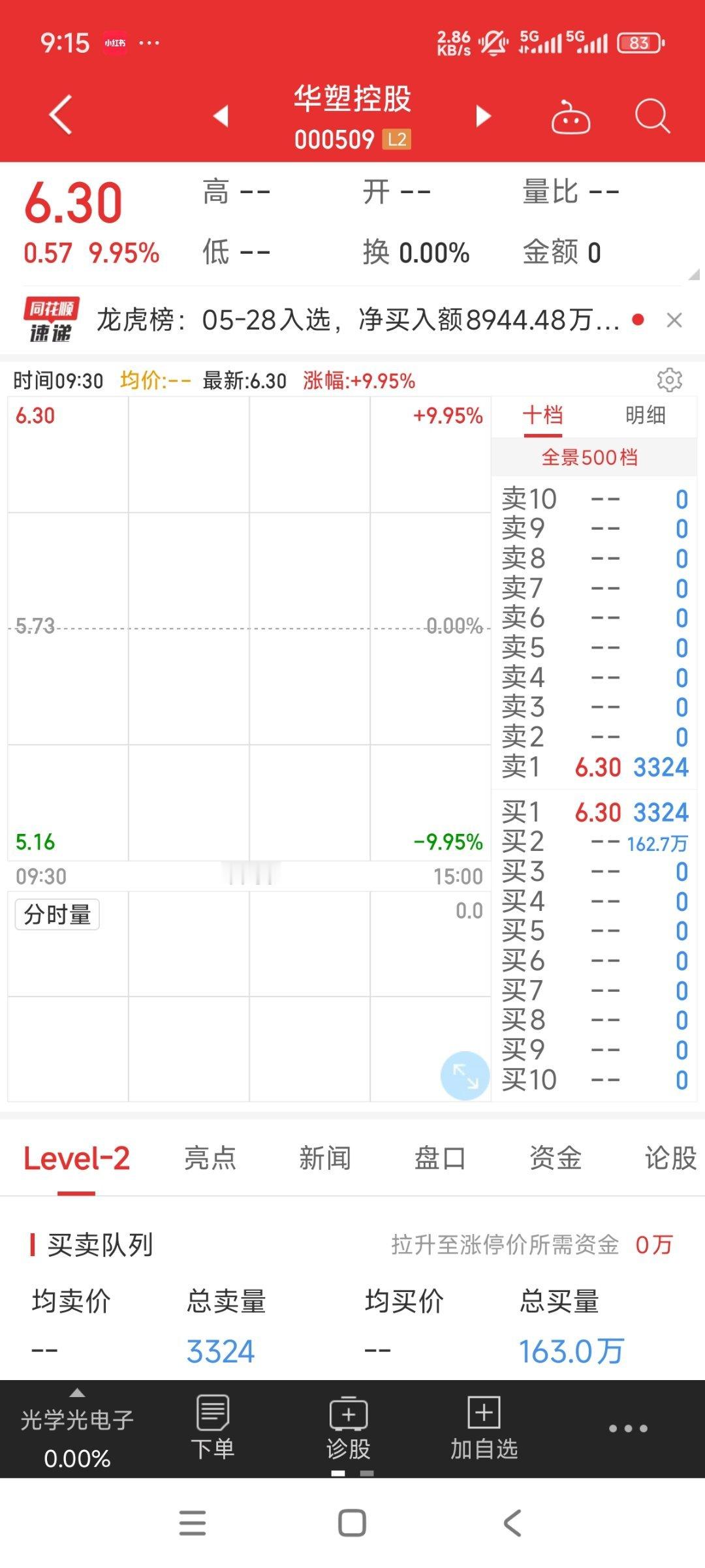 华塑控股，隔夜单162万手，有点少 