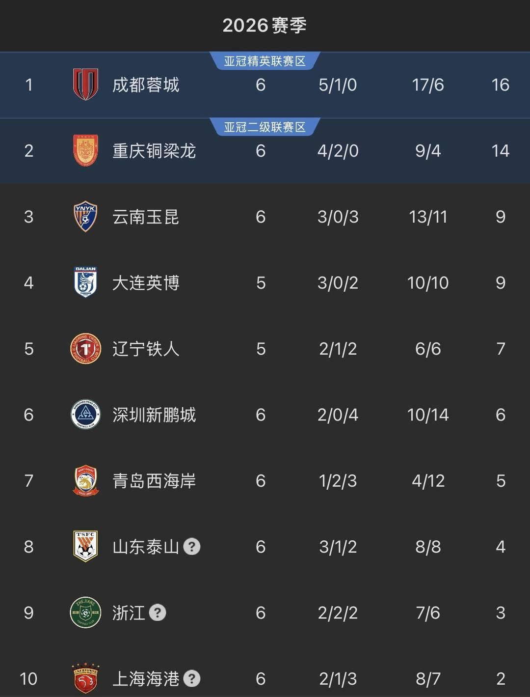 海港还是有希望夺冠！但还是要靠申花助力阻击然后需要一点点运气！我们看到六轮过后海