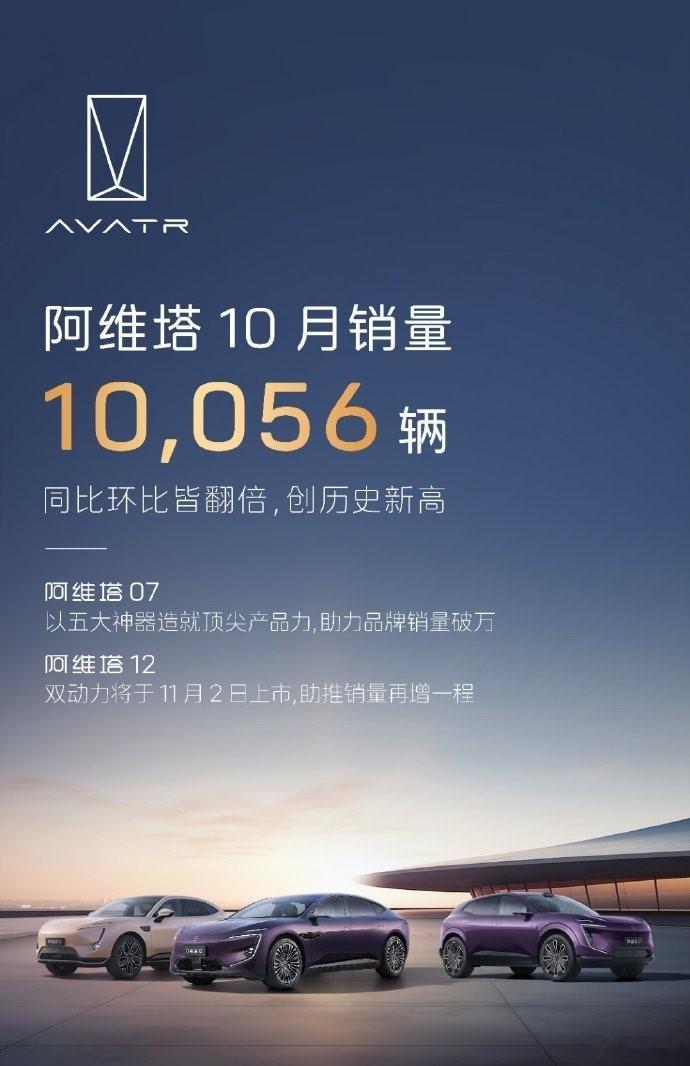 阿维塔公布的10月销量：10056辆，同比和环比数据都实现了翻倍并创下历史新高。