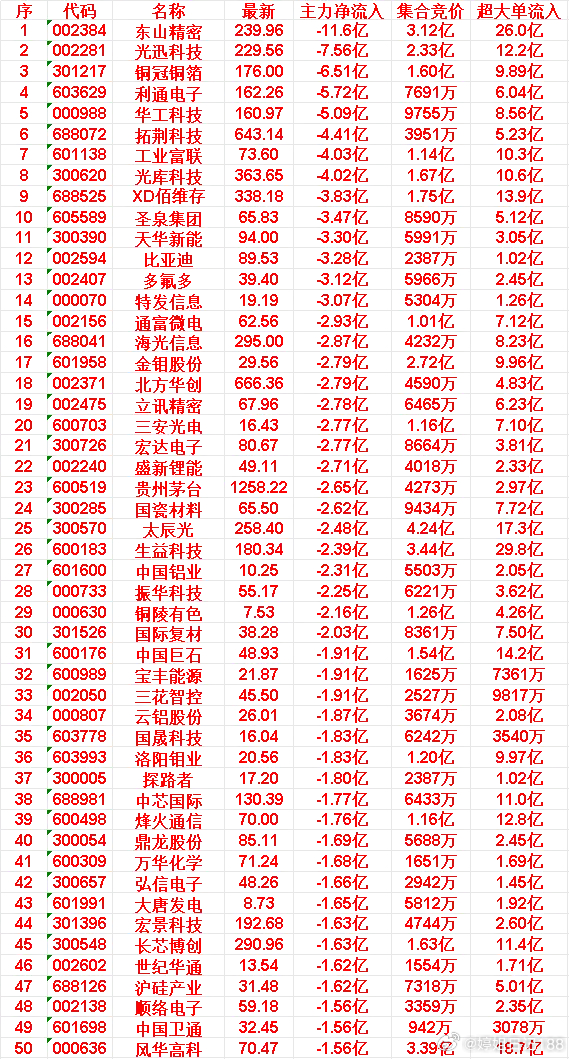 6月16日开盘45分钟，主力“卖出的 ”50名单！长芯博创：最新价 290.96
