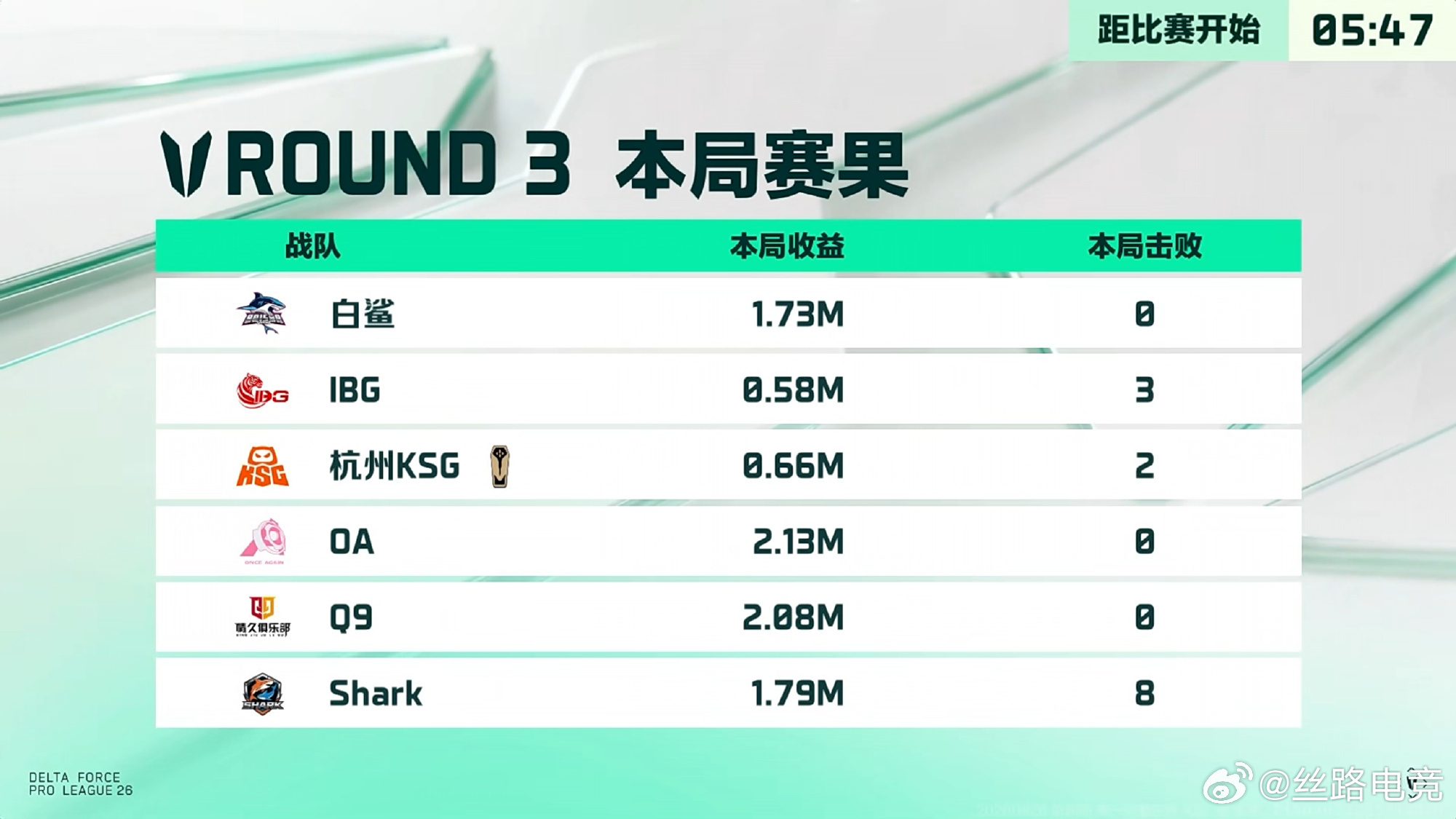 三角洲烽火职业联赛夏季赛 常规赛第四周【DAY1赛事快报】第一轮循环赛A组 | 