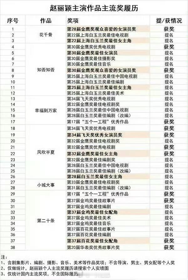 赵丽颖主演作品主流奖履历，我丽太权威了[鼓掌][鼓掌][鼓掌] ​​​