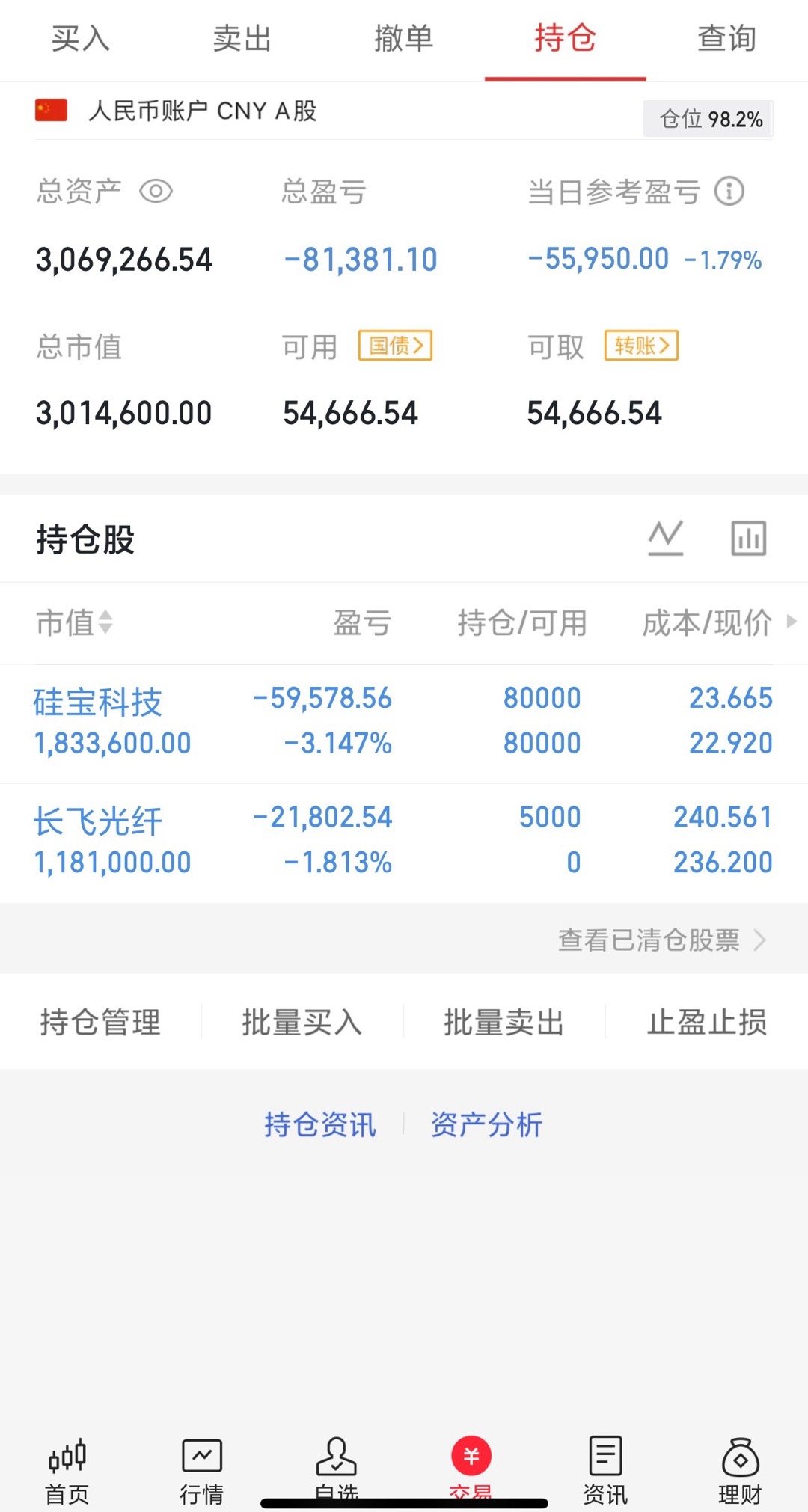 300w本金记录翻5倍（第3天）今日持仓票：硅宝kj、长飞gd今日总资产：306