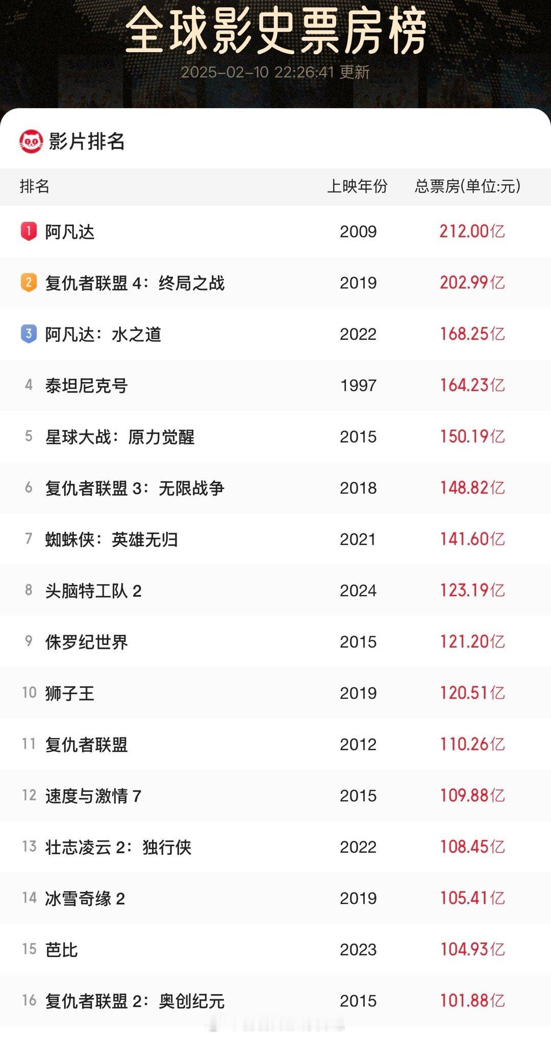 全球影史的票房榜top60.来看看都有哪些电影～你们觉得哪吒2最终会多少名？ 