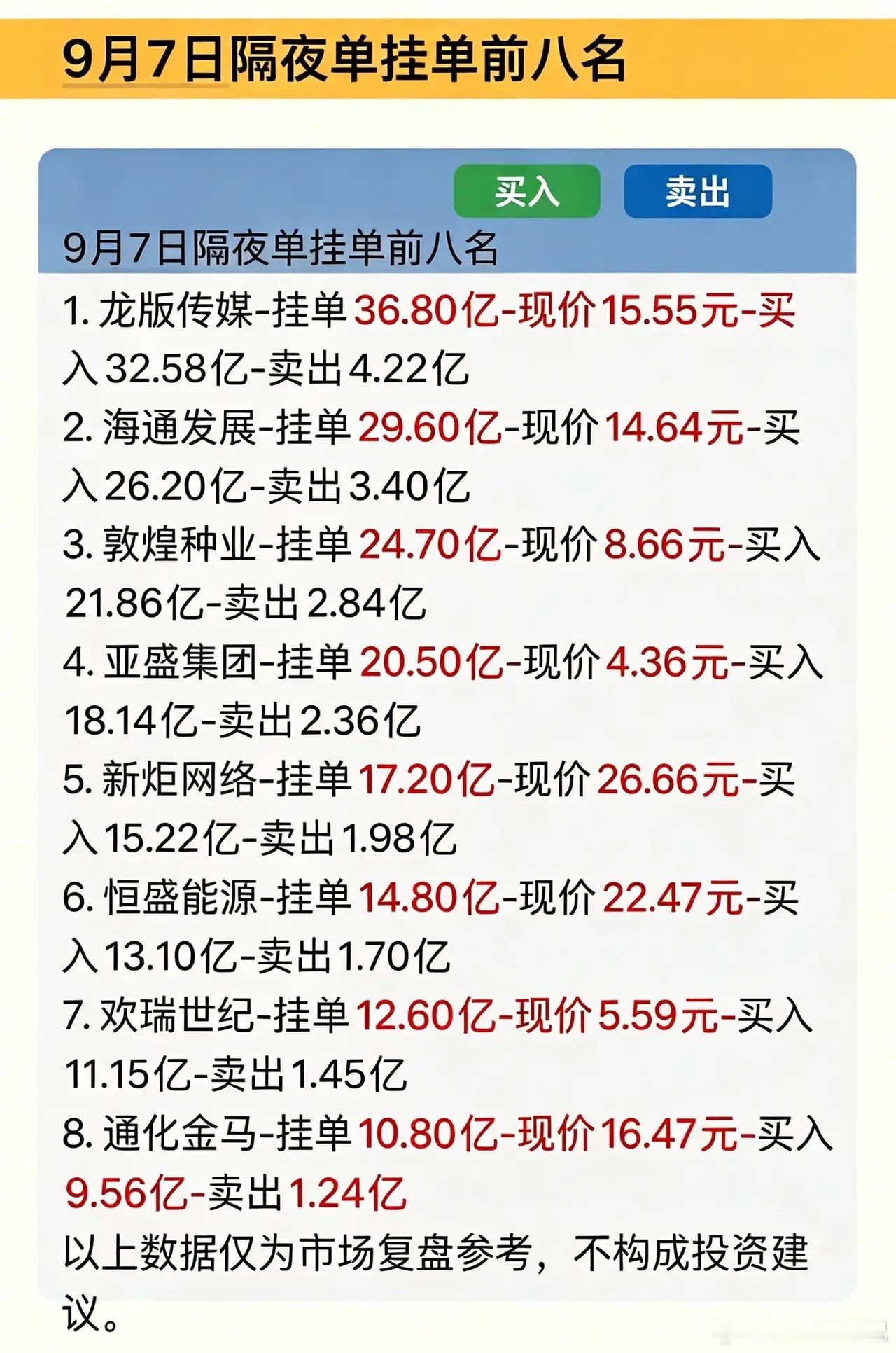9月7日隔夜挂单TOP8出炉！盘前暗盘资金，重点盯上哪些个股？周一开盘前，隔夜委