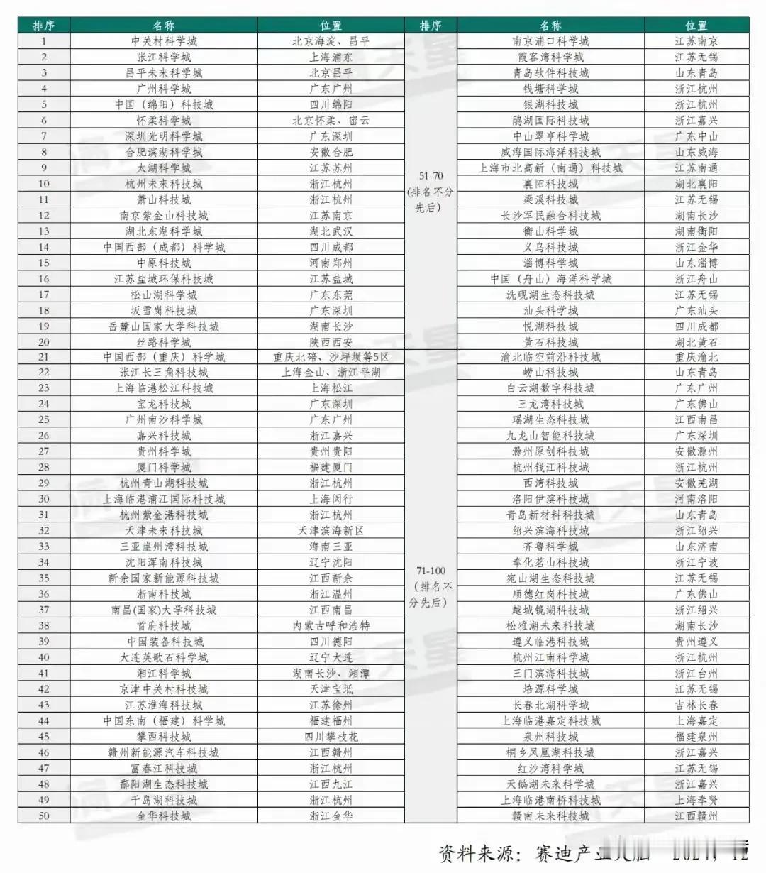 衡阳科技制造实力还是可以的！据最新发布的全国科技制造百强榜，长沙衡阳湘潭上榜！竟