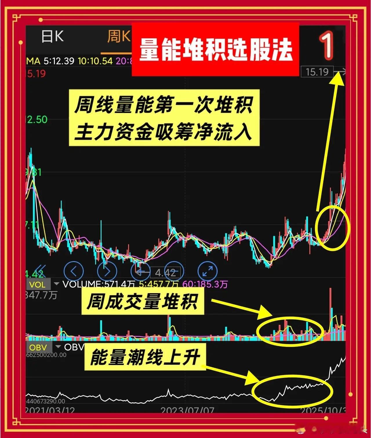 今天莎莎给大家分享“量能堆积选股法”：用成交量异动锁定主力建仓成交量不会说谎。连