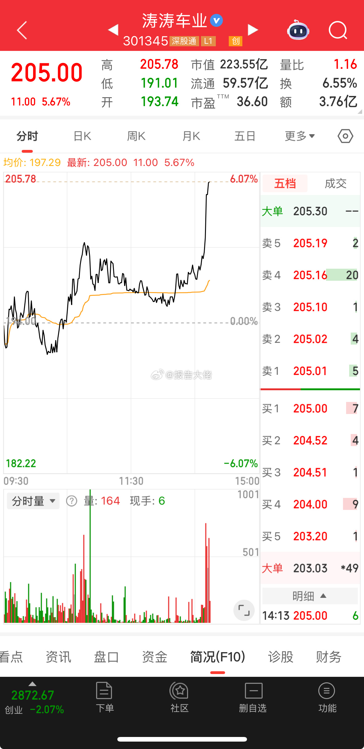 兄弟，涛涛车业，又又又创新高了！ ​​​