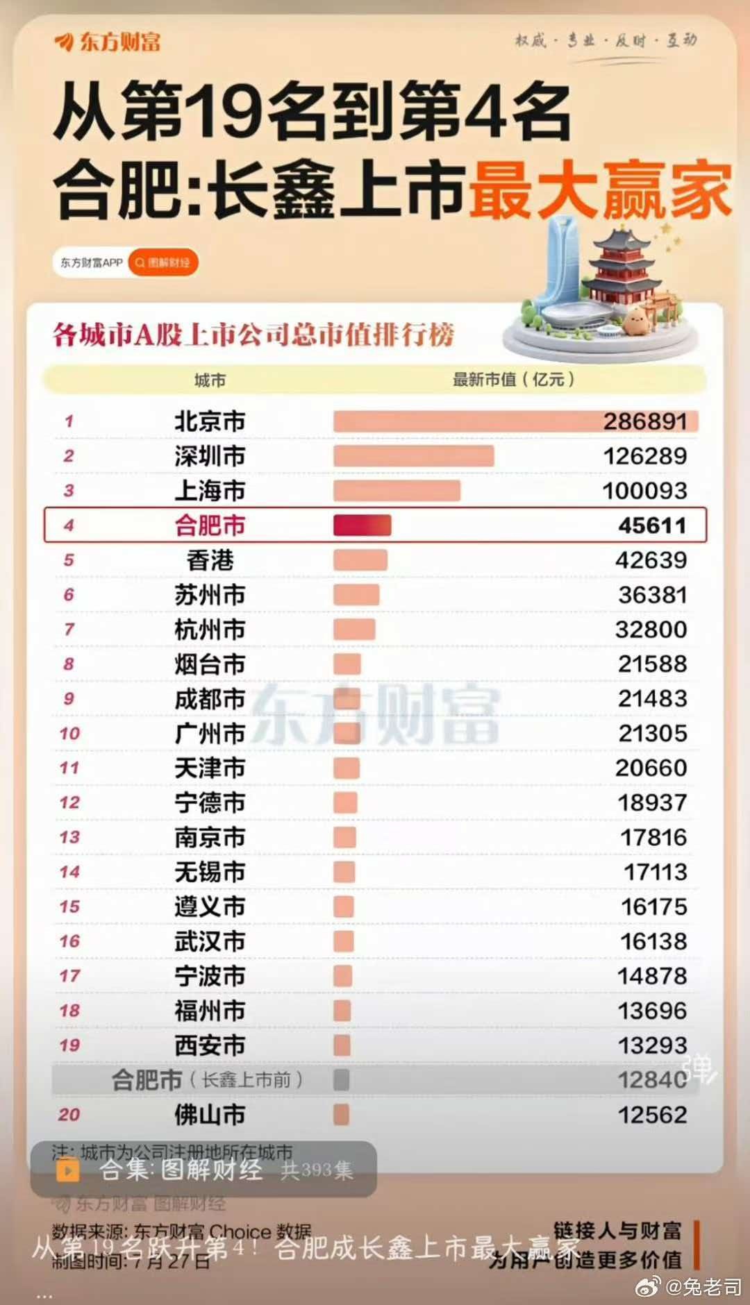 合肥应该排进前三，若看国资占股市值其他地方国资的投资，有合肥多的，恐怕只有上海若