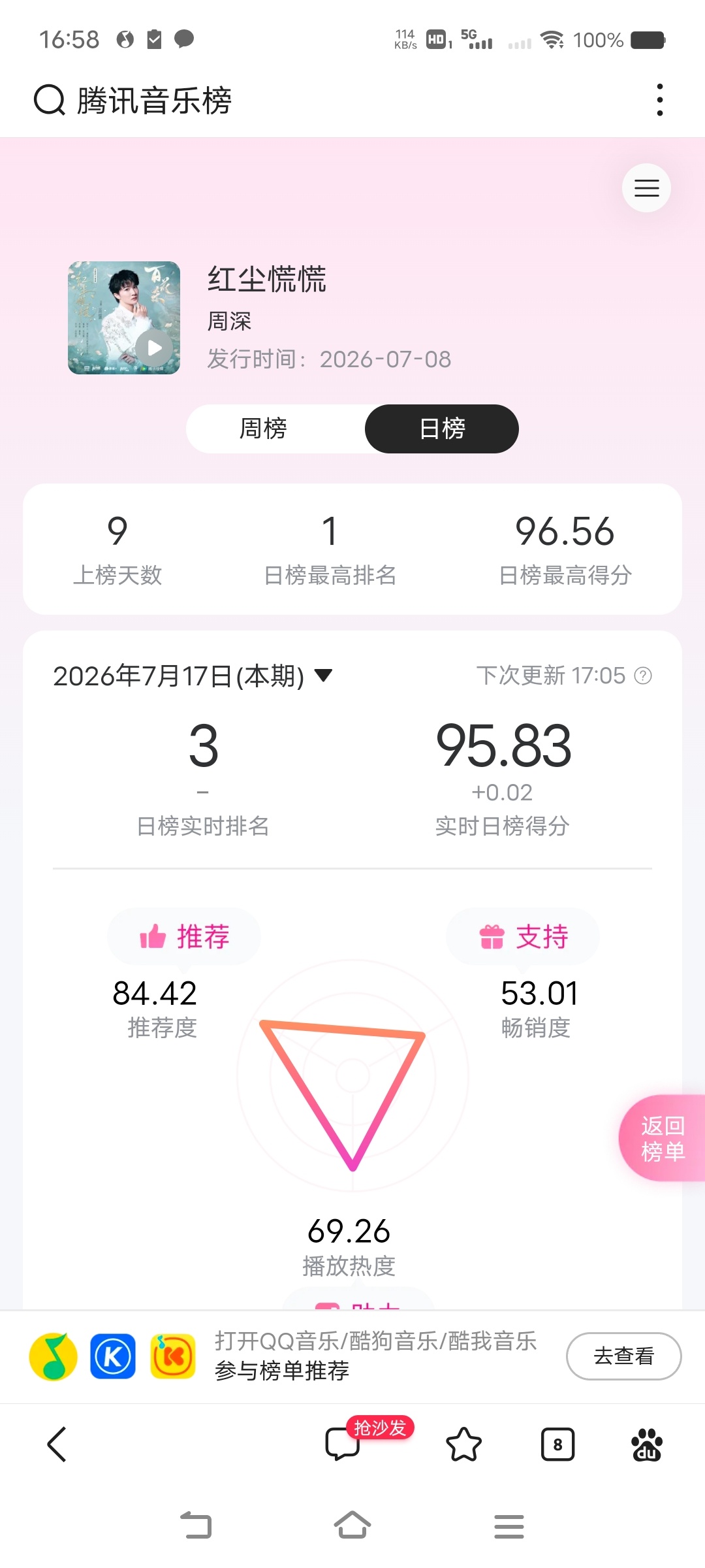 周深周深献唱百花杀主题曲红尘慌慌     今天的日榜推荐，比平时慢了近1小时，大
