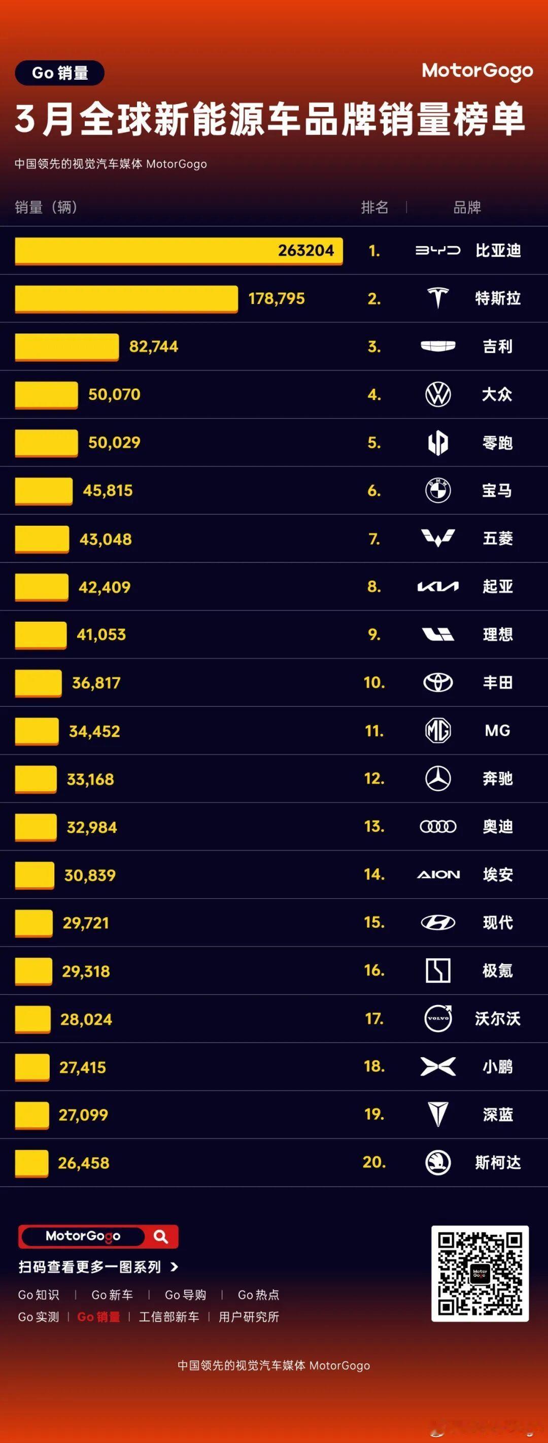 3月份全球新能源车销量约为 170 万台，同比增长 5%。比较有意思的是纯电动车