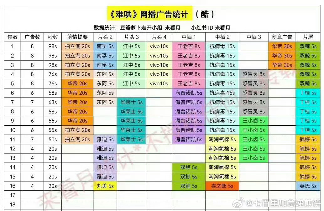 在播剧剧广告数统计🈶，难哄，掌心，滤镜，爱你，六姊妹，仙台有树 