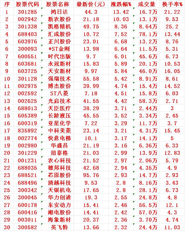 7月28日，MACD日线金叉的30名单汇总

1 鸿日
2 新农
3 凯格
4 