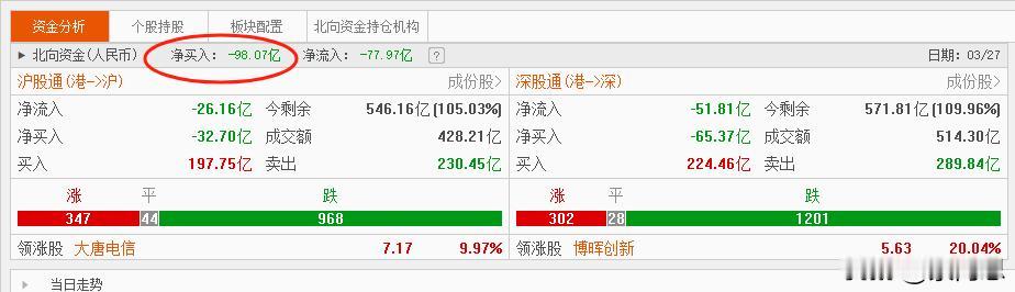 管理层二个政策，一条是凌晨发的，一条是中午发的。
站稳人民立场， 切实保护投资者