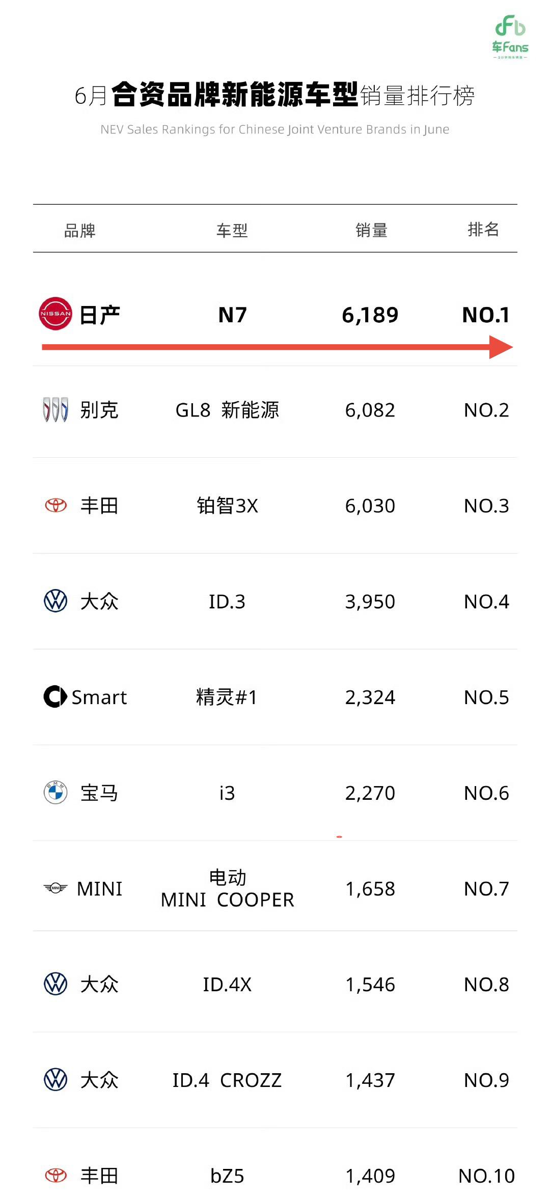 日产总算是开窍了
在品牌力日渐式微的情况下
在汽车市场大环境疯狂卷的情况下
千万
