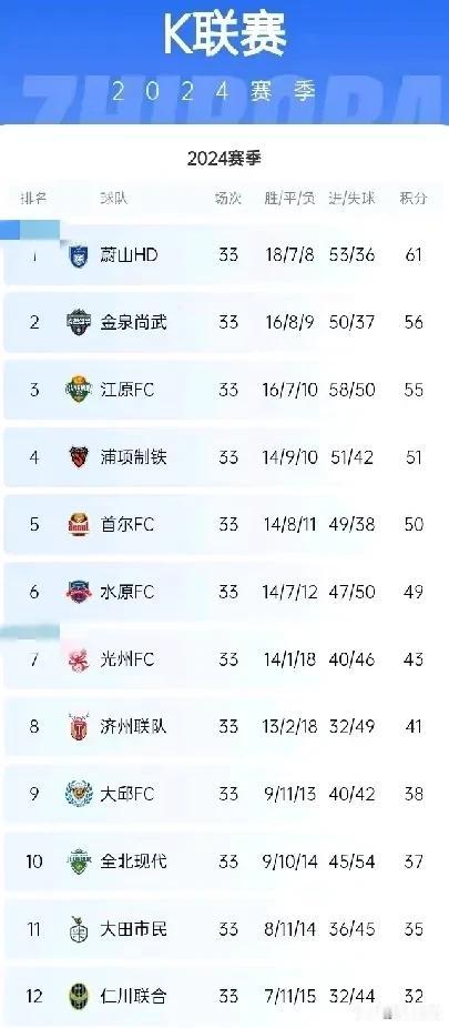 曾经的韩国K联赛霸主（全北现代）宣布主教练（金斗炫）下课！


作为中超成都蓉城