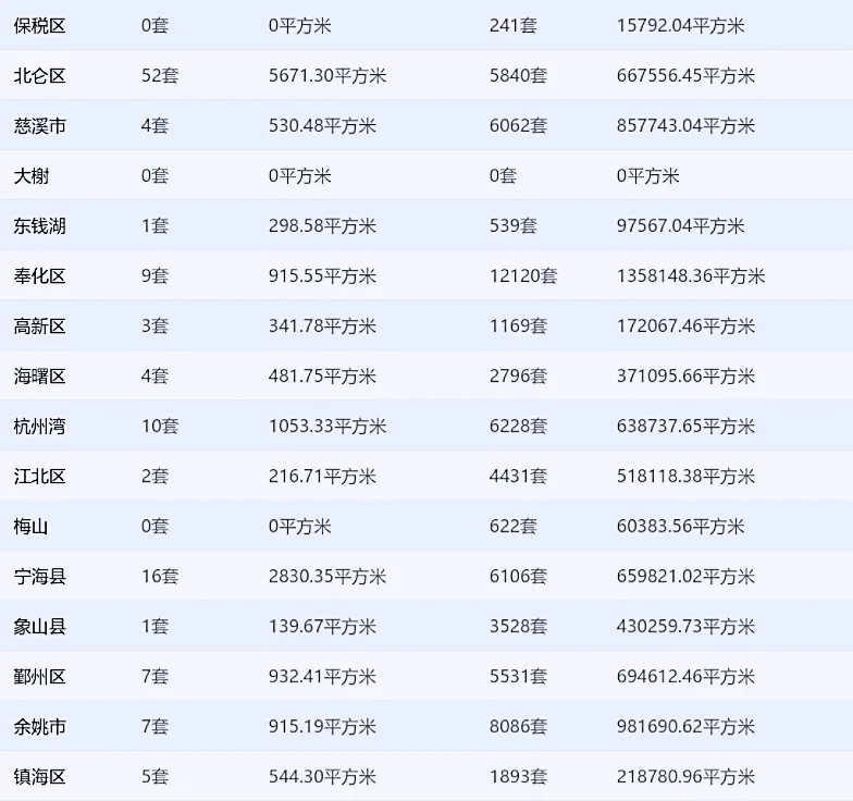 8月27日宁波市住宅网签共121套~