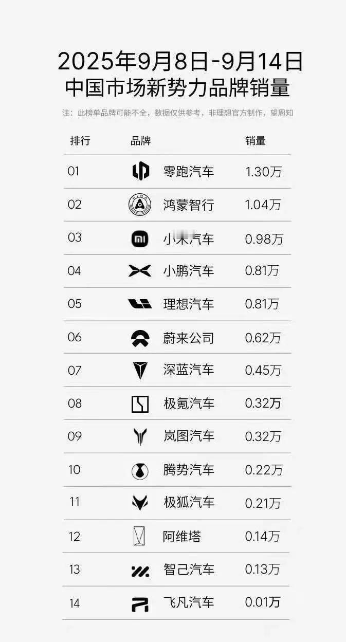【上周新势力销量：零跑1.3万夺冠 鸿蒙智行首破万】

零跑又双叒叕杀疯了！上周
