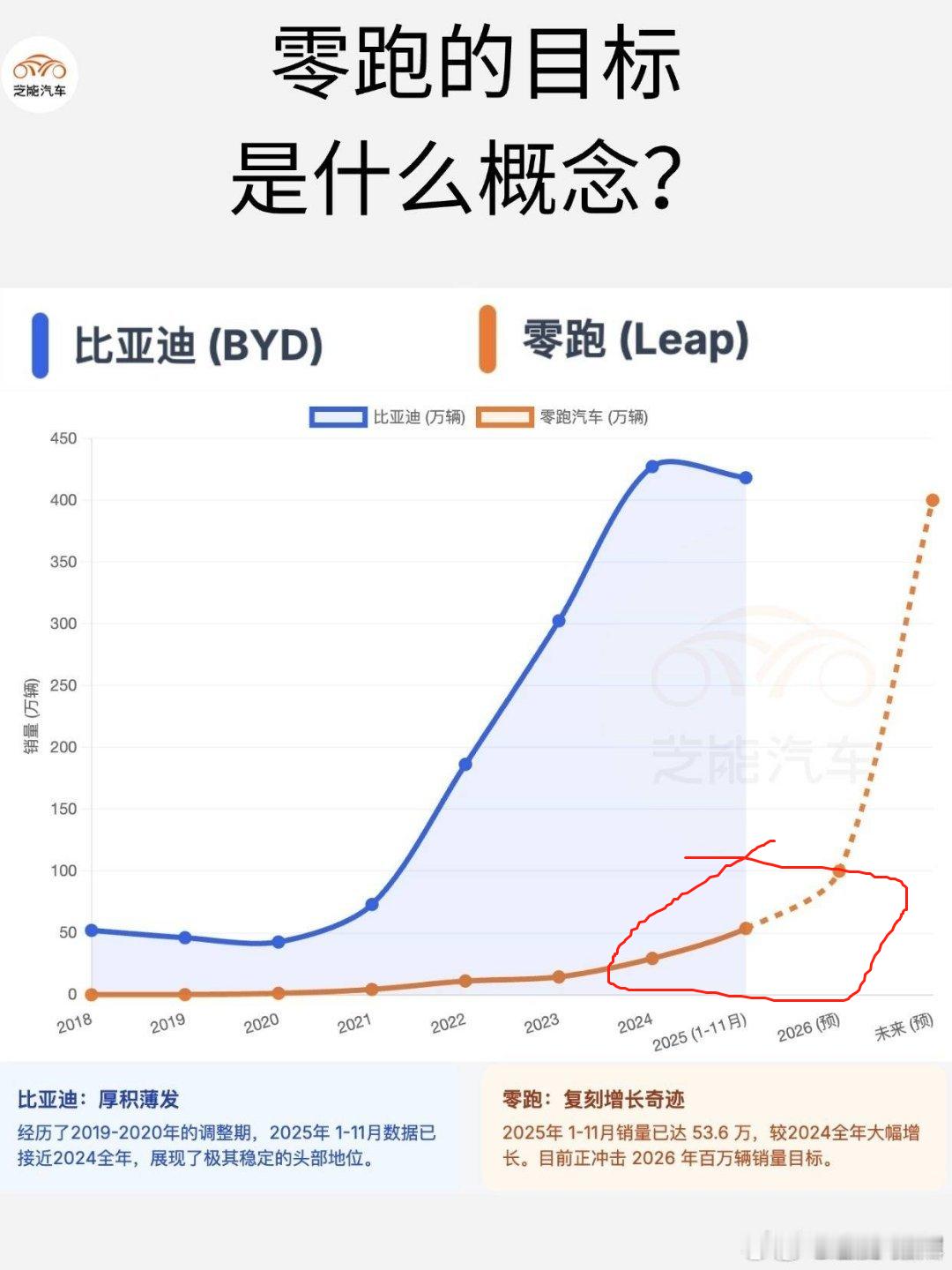 这是个有意思的话题，零跑这几天热度很高，有媒体将零跑目前的销量结合比亚迪的销量变
